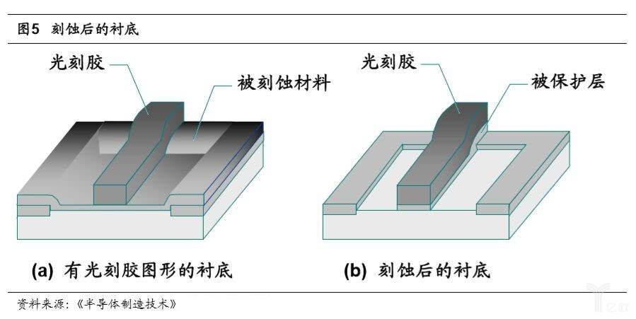 内裤与蚀刻机的原理