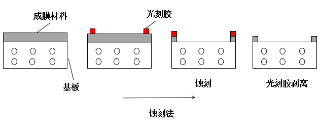 浸酸剂与蚀刻机的原理