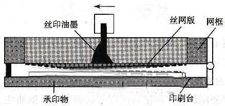 丝印油墨与蚀刻机的工作原理