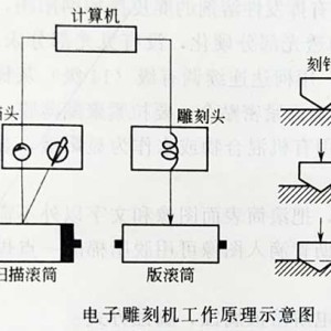 其它雕塑、雕刻工艺品与蚀刻机的工作原理