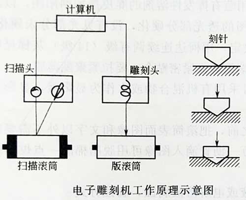 其它雕塑、雕刻工艺品与蚀刻机的工作原理