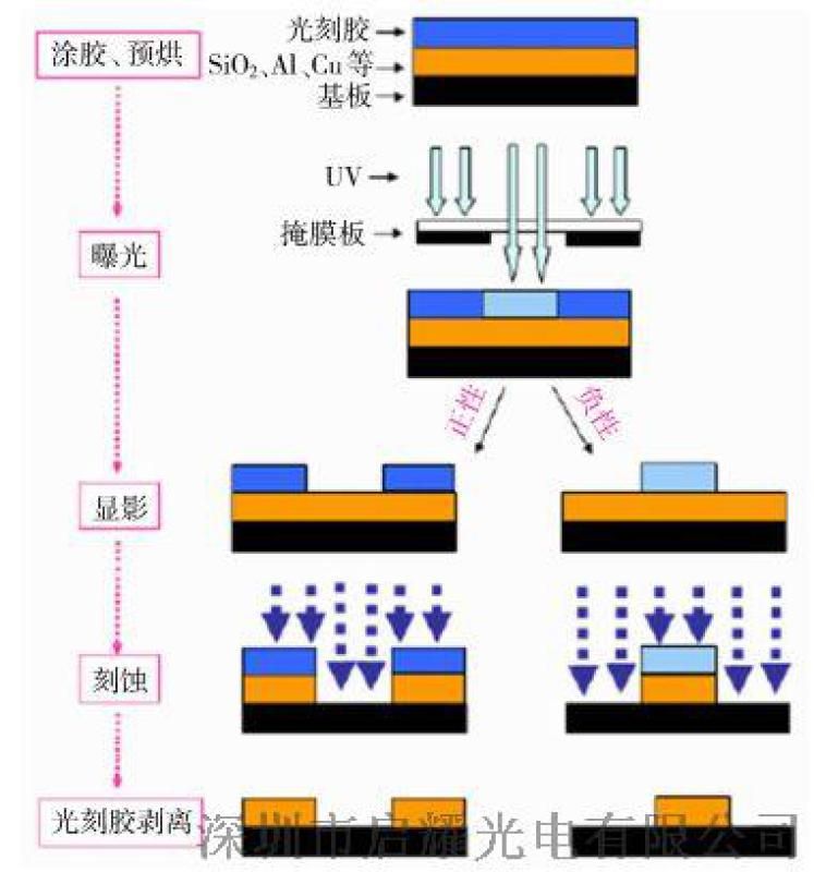 视保屏与蚀刻机的工作原理