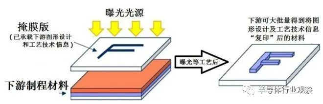 光源与蚀刻机的工作原理