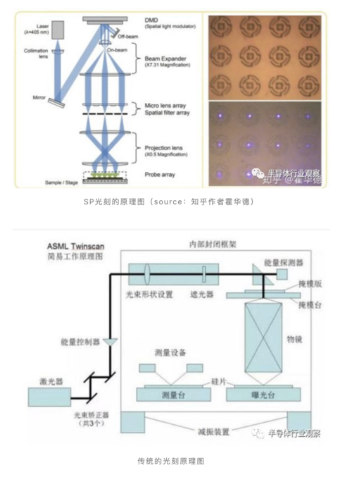 光源与蚀刻机的工作原理