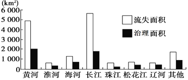 高压熔断器与松花江流域河流含沙量较小的原因