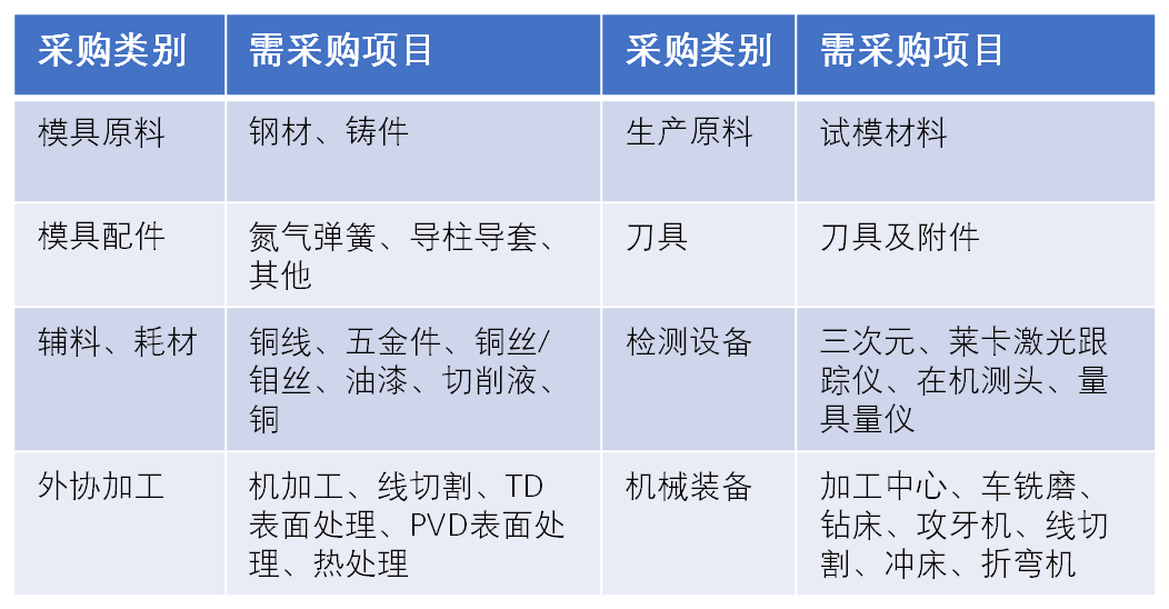 模具与水泥厂材料采购