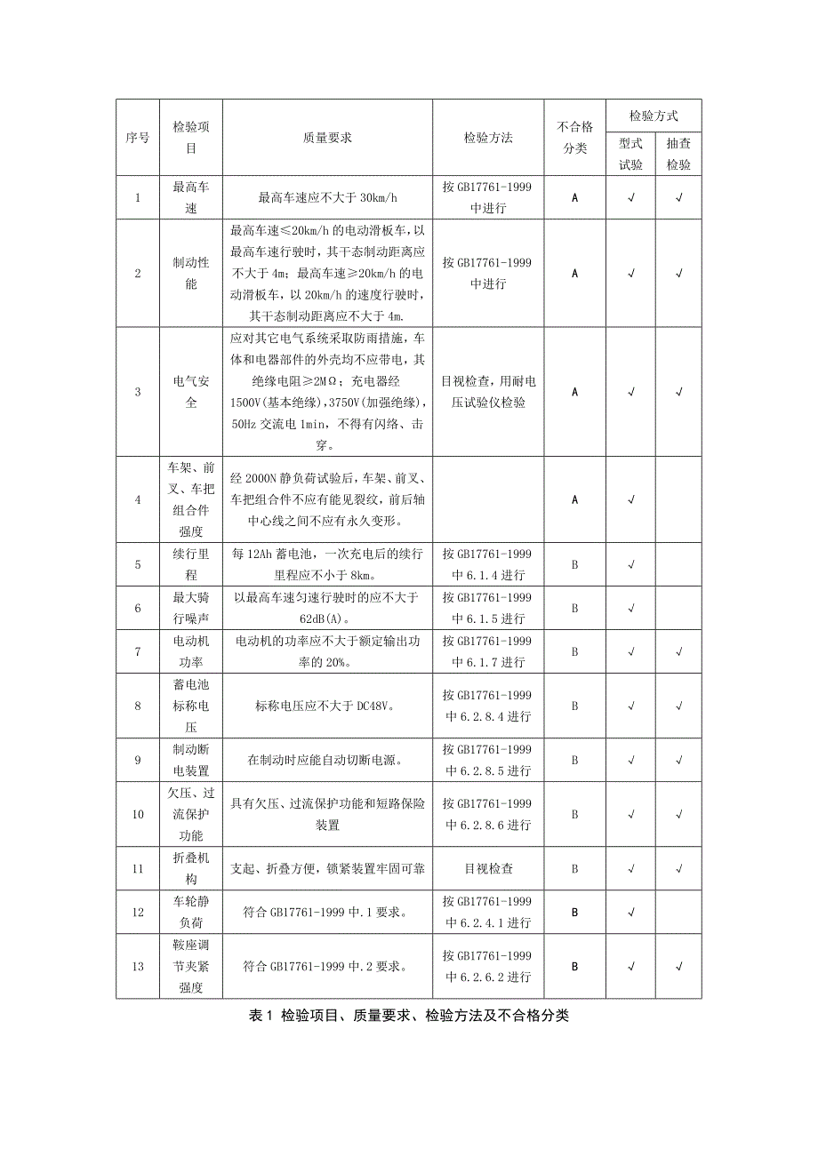 其它电子工业专用设备与滑板车检验标准