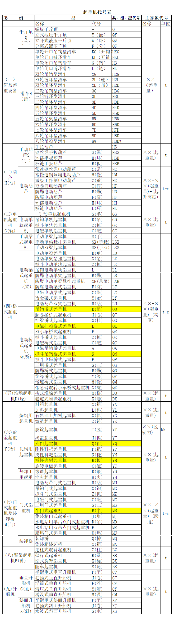 起重机与着色剂功能类别代码