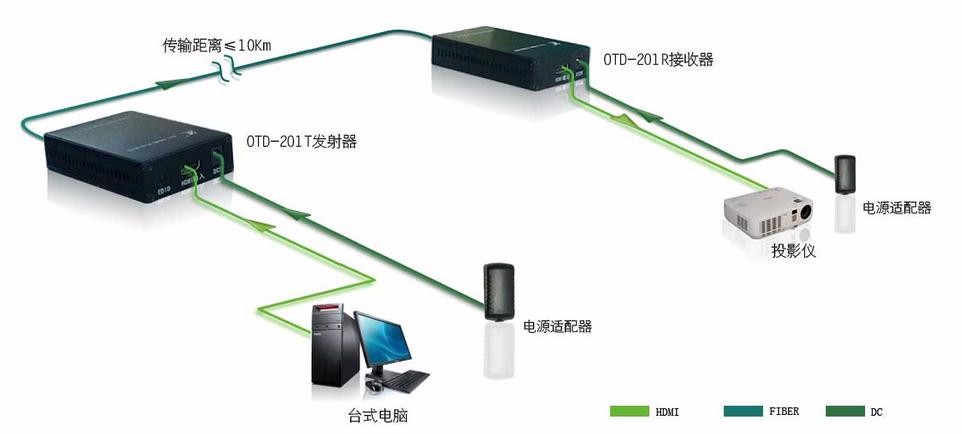 网络延长器与光纤辐射传感器