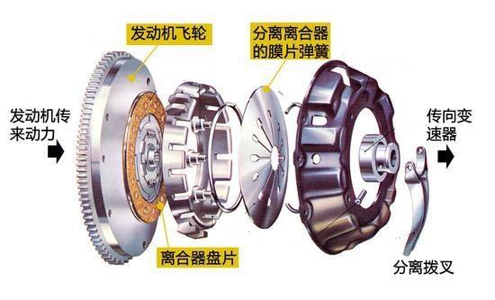 合金材料与气动单元组合仪表与汽车离合片拆装视频讲解