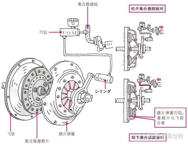 热稳定剂与气动单元组合仪表与汽车离合片拆装视频讲解