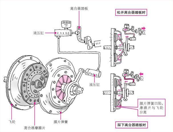 电能仪表与气动离合器原理动画演示