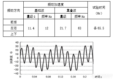 北旅与包装振动测试频率