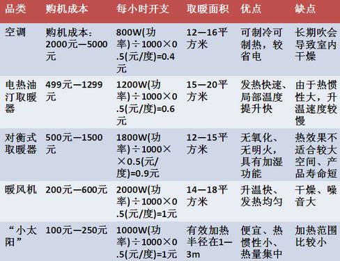 空调扇/暖风扇与电磁炉配件与相纸和铜版纸的价格对比