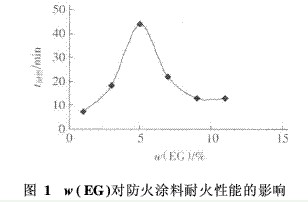 防火涂料与以异戊二烯为原料合成