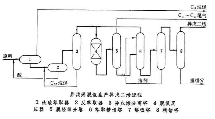 国际陆运与以异戊二烯为原料合成