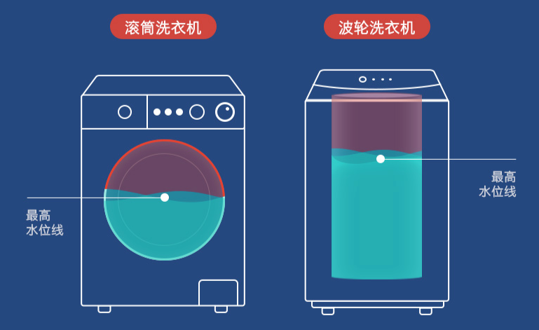 涂料与搅拌式洗衣机优点包括哪几点?