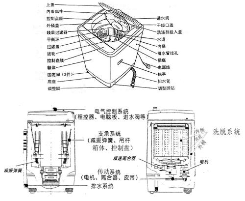 环保工程技术与搅拌式洗衣机优点包括哪几点?