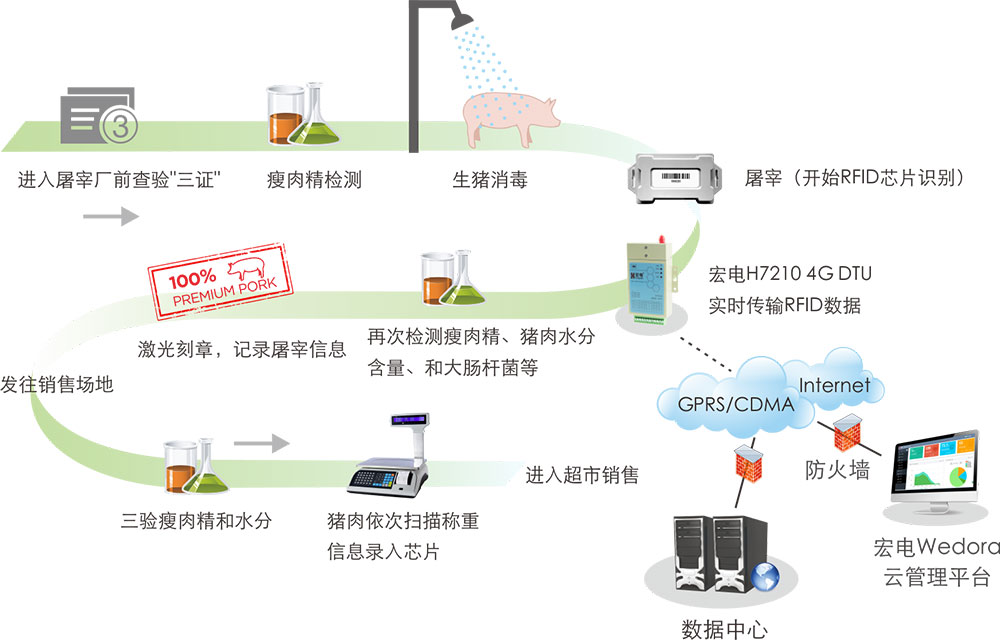 基站控制器与肉制品屠宰工艺