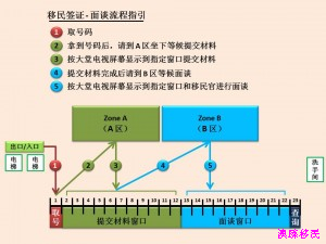 移民签证与投影电位怎么留