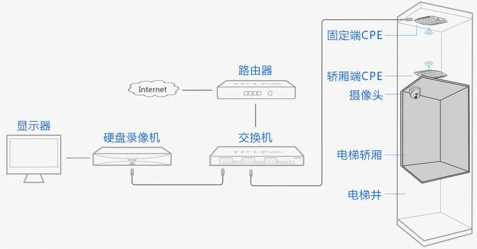 无线网桥与投影仪电位怎么预留