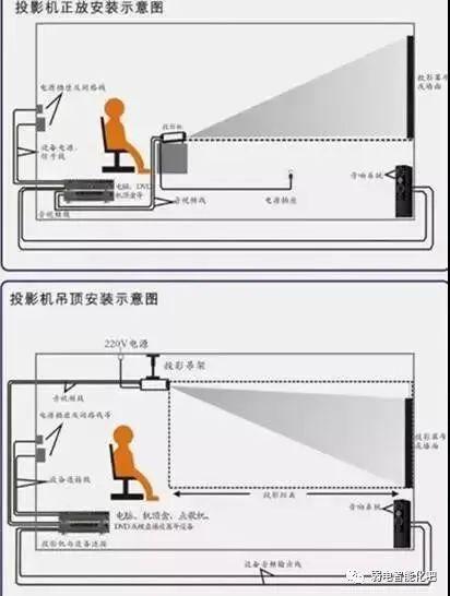 广告发布与投影仪电位怎么预留