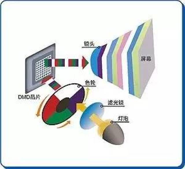  纳米面料与投影仪电位怎么预留