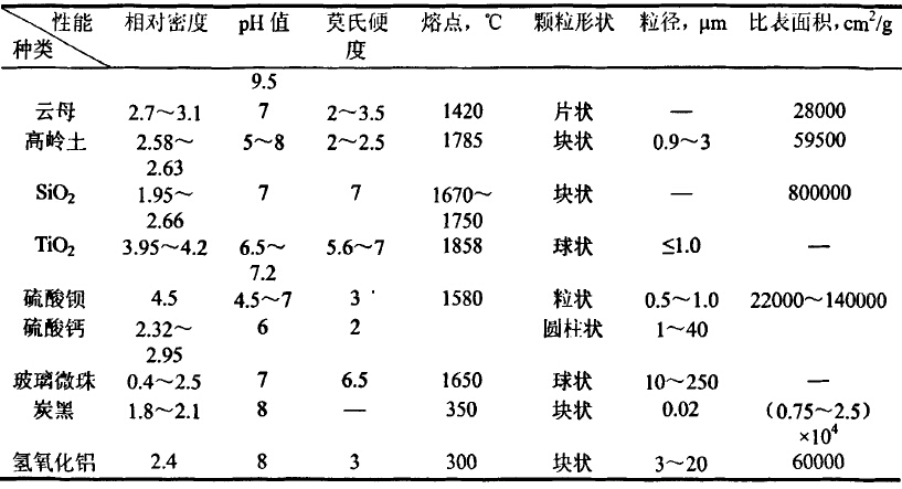 更多与成膜物质用原材料与色母粒配方比较