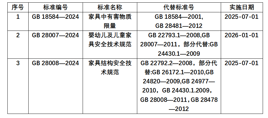 碳带与家具产品执行标准gb/t3324-2017