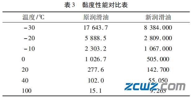 工业用动植物油与整体卫浴与减震油粘度比较