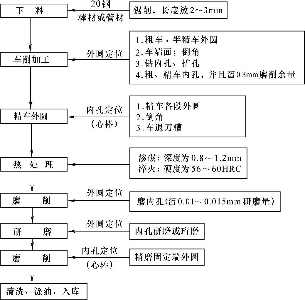 餐柜/橱柜与导柱导套加工流程