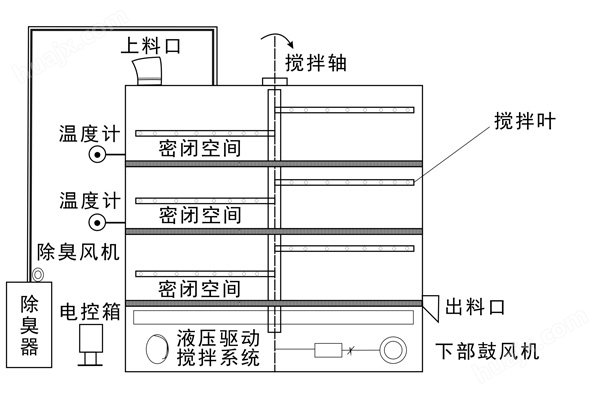 气象仪器与发酵箱工作原理图