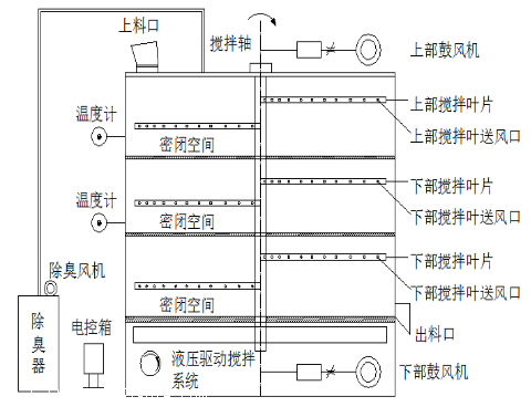 气象仪器与发酵箱工作原理图