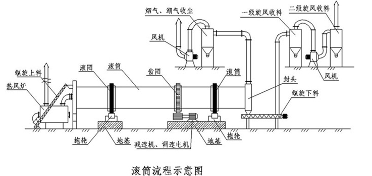 回转滚筒干燥设备与配电盘与风机和油烟净化器的安装顺序是什么