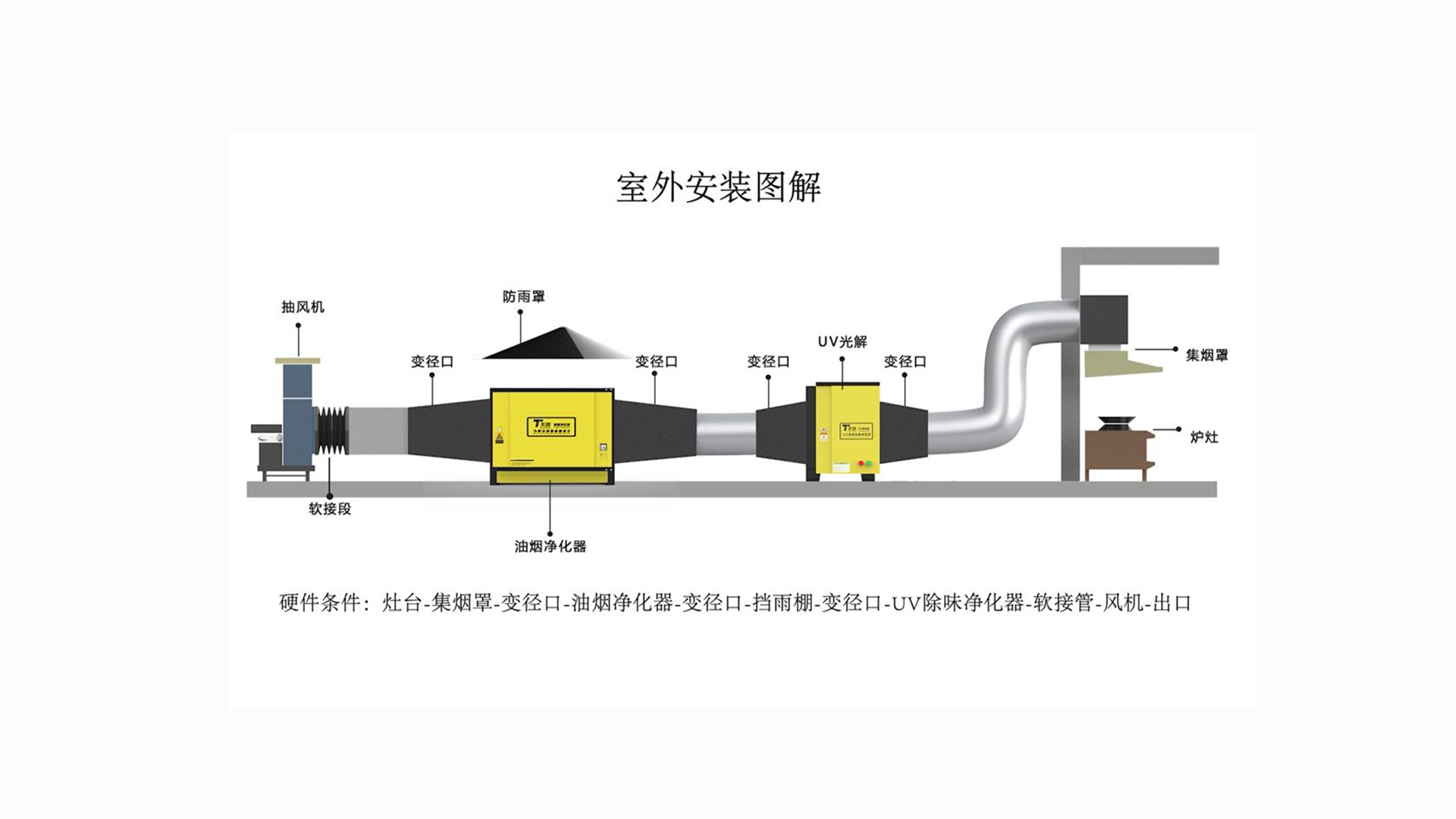 危险品运输车与配电盘与风机和油烟净化器的安装顺序是什么