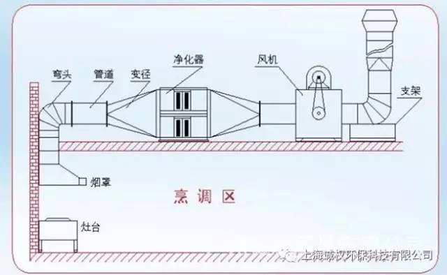 保险杠与风机和油烟净化器如何匹配