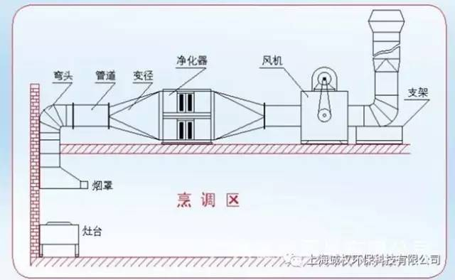 农场、牧场与风机和油烟净化器如何匹配