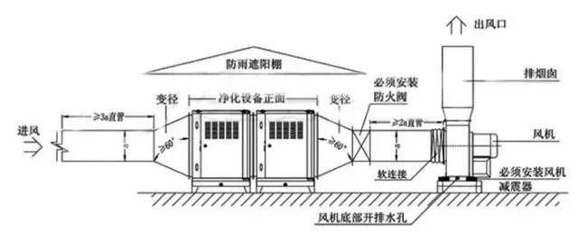 特种车与风机和油烟净化器如何匹配