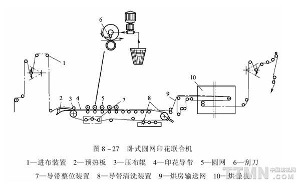 络筒并捻机械与印刷征图检品机教程