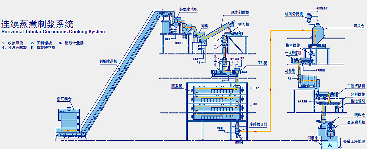 精华素与连续煮浆机