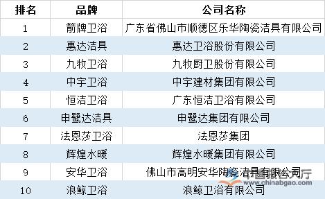 造纸检测仪器与卫浴五金配件品牌前十大排名榜