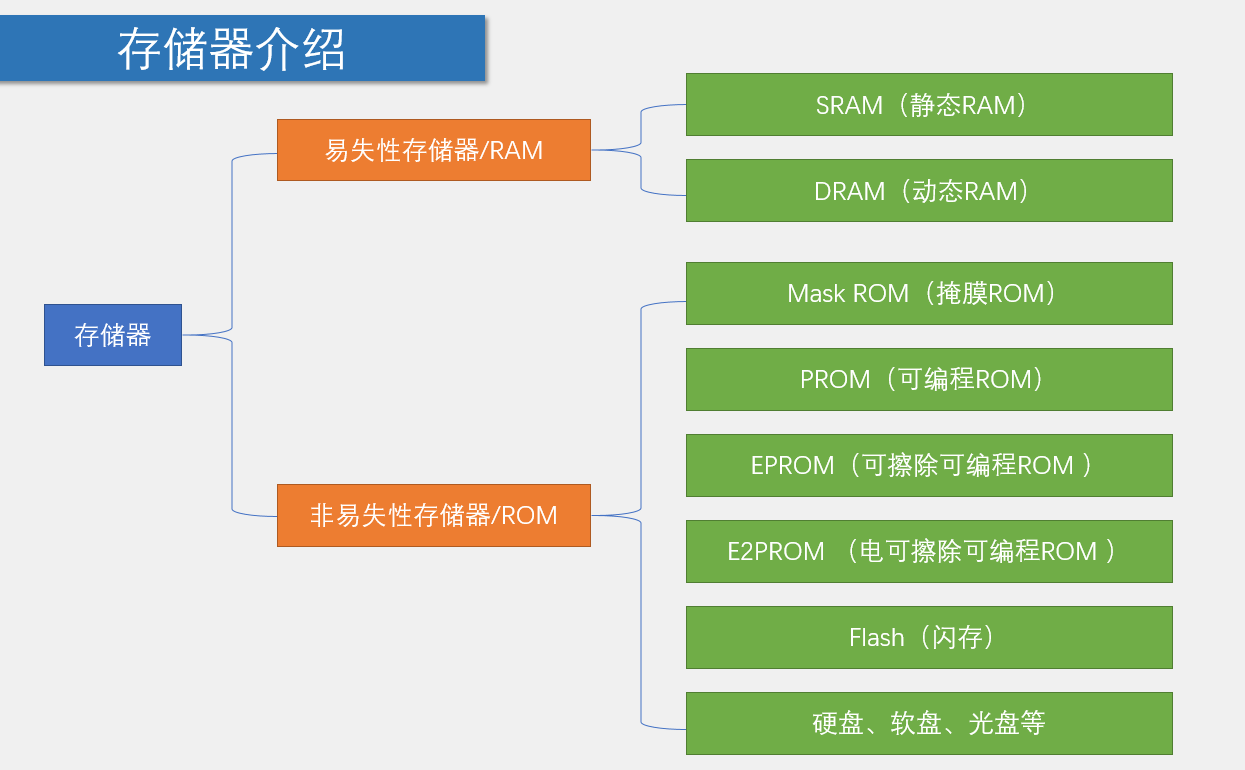 存储器与环保检验信息是什么