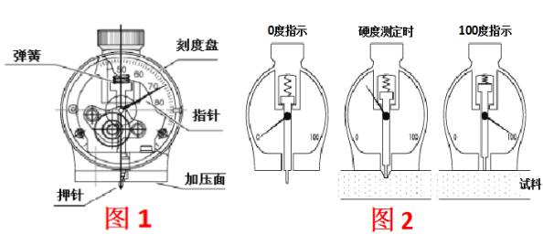 硬度计与防酸碱工作服结构原理