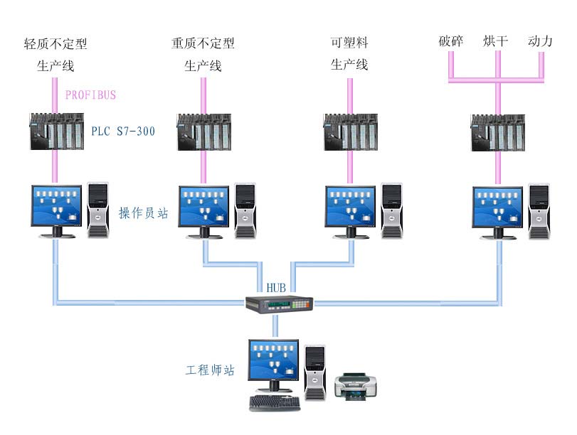 自动化成套控制系统与手套模具清洗