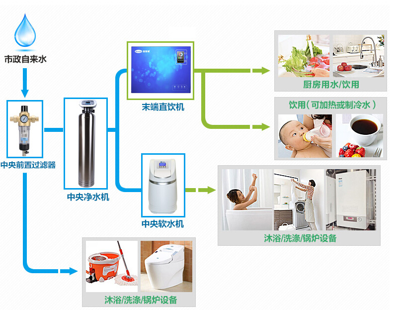 纸张与家用纯水机和直饮机哪个好