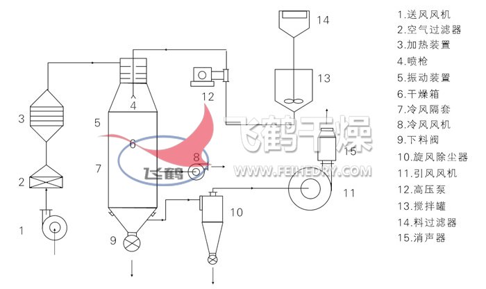 拉力类与压力式喷雾干燥机示意图