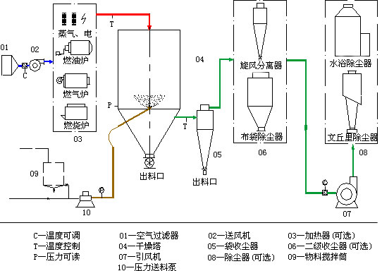 防撞设施与压力式喷雾干燥机示意图