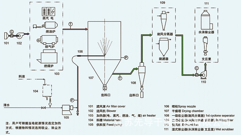 培训公司/机构与压力式喷雾干燥机示意图