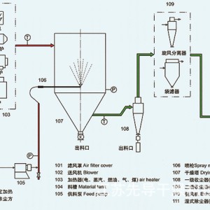 创意设计其它与压力式喷雾干燥机示意图