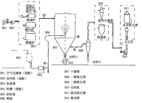 机电模具与压力式喷雾干燥机示意图